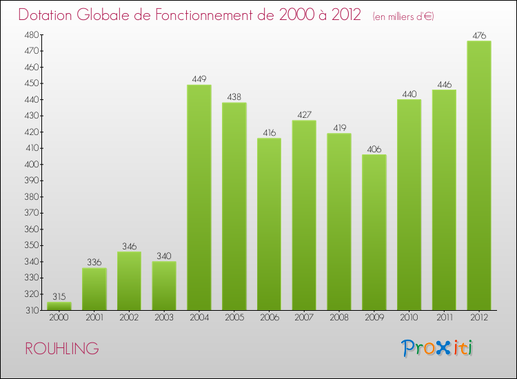 Evolution du montant de la Dotation Globale de Fonctionnement pour la commune de ROUHLING de 2000 à 2012 Evolution du montant de la Dotation Globale de Fonctionnement pour ROUHLING de 2000 à 2012