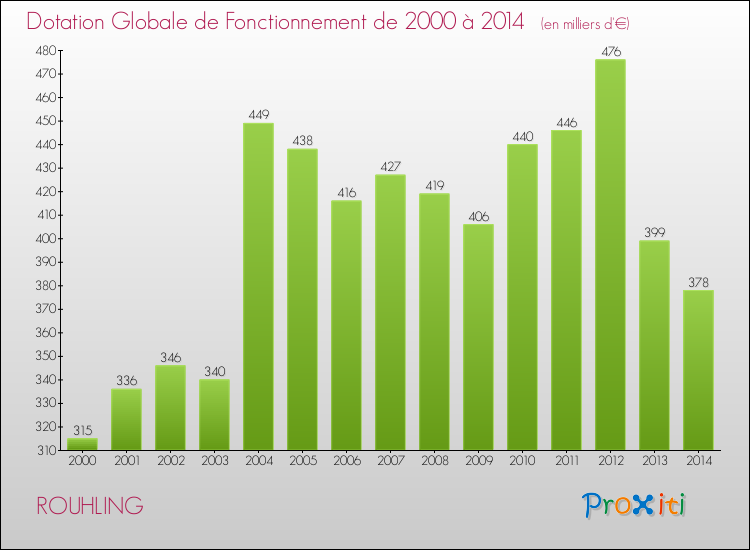 Evolution du montant de la Dotation Globale de Fonctionnement pour la commune de ROUHLING de 2000 à 2014 Evolution du montant de la Dotation Globale de Fonctionnement pour ROUHLING de 2000 à 2014