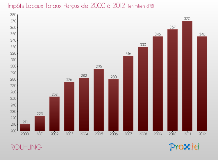 Evolution des Impôts Locaux pour la commune de ROUHLING de 2000 à 2012 Evolution des Impôts Locaux pour ROUHLING de 2000 à 2012