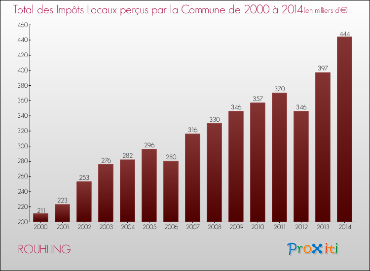 Evolution des Impôts Locaux pour la commune de ROUHLING de 2000 à 2014 Evolution des Impôts Locaux pour ROUHLING de 2000 à 2014
