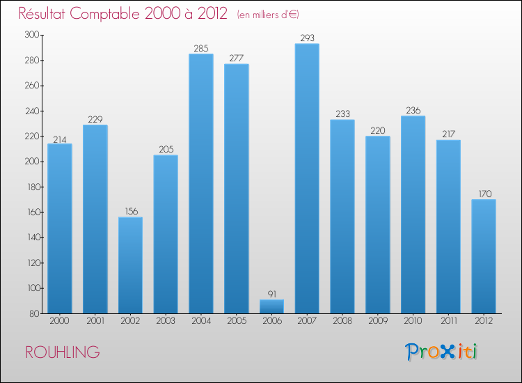 Evolution du résultat comptable pour la commune de ROUHLING de 2000 à 2012 Evolution du résultat comptable pour ROUHLING de 2000 à 2012