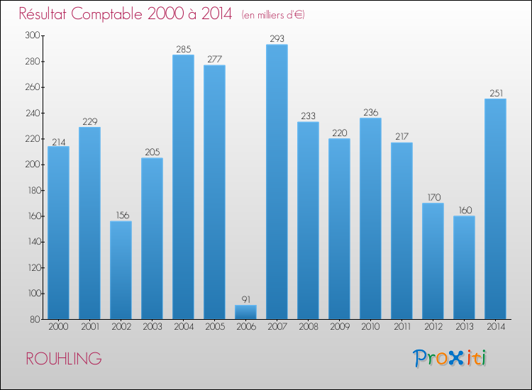 Evolution du résultat comptable pour la commune de ROUHLING de 2000 à 2014 Evolution du résultat comptable pour ROUHLING de 2000 à 2014