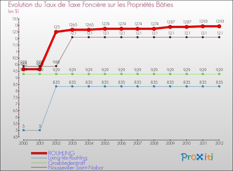 Evolution du taux de la taxe foncière sur le bati pour ROUHLING et les communes proches de 2000 à 2012 Comparaison des taux de taxe foncière sur le bati pour ROUHLING et les communes voisines de 2000 à 2012