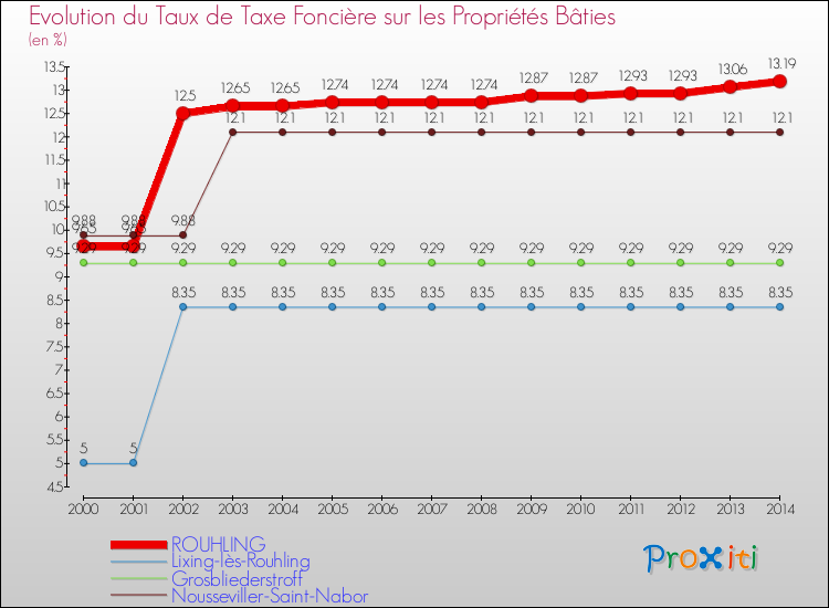 Evolution du taux de la taxe foncière sur le bati pour ROUHLING et les communes proches de 2000 à 2014 Comparaison des taux de taxe foncière sur le bati pour ROUHLING et les communes voisines de 2000 à 2014