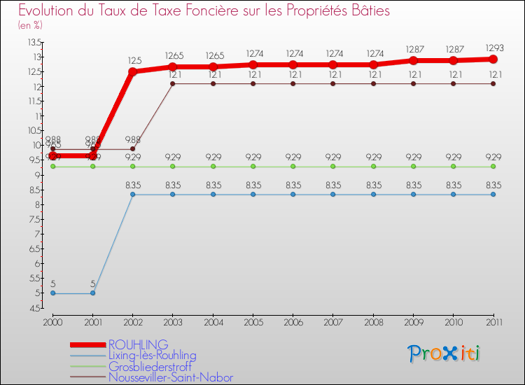 Evolution du taux de la taxe foncière sur le bati pour ROUHLING et les communes proches Comparaison des taux de taxe foncière sur le bati pour ROUHLING et les communes voisines