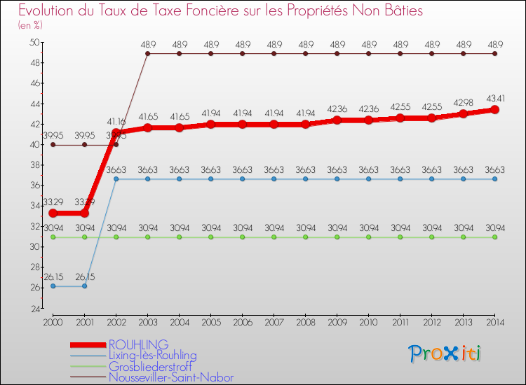 Evolution du taux de la taxe foncière sur les immeubles et terrains non batis pour ROUHLING et les communes proches de 2000 à 2014 Comparaison des taux de la taxe foncière sur les immeubles et terrains non batis pour ROUHLING et les communes voisines de 2000 à 2014