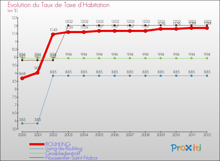 Evolution du taux de la taxe d'habitation pour ROUHLING et les communes proches Comparaison des taux de la taxe d'habitation pour ROUHLING et les communes voisines