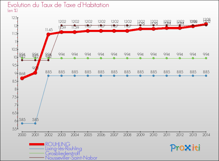 Evolution du taux de la taxe d'habitation pour ROUHLING et les communes proches de 2000 à 2014 Comparaison des taux de la taxe d'habitation pour ROUHLING et les communes voisines de 2000 à 2014