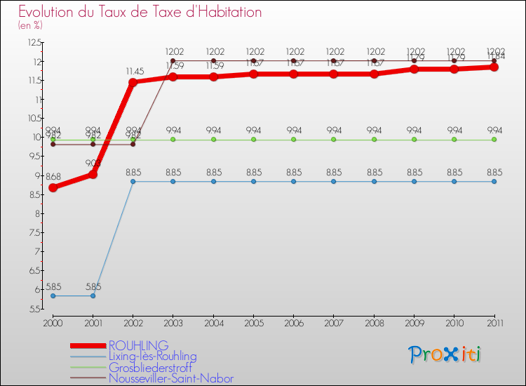 Evolution du taux de la taxe d'habitation pour ROUHLING et les communes proches Comparaison des taux de la taxe d'habitation pour ROUHLING et les communes voisines