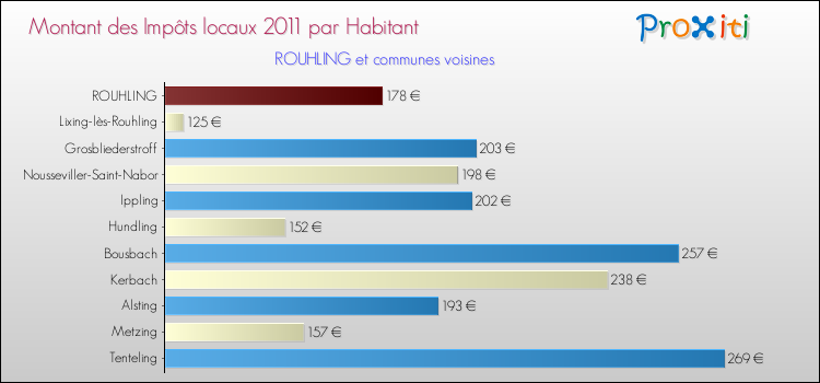 Montant des impôts locaux par Habitant pour ROUHLING et les communes proches Comparaison des impôts locaux par habitant pour ROUHLING et les communes voisines