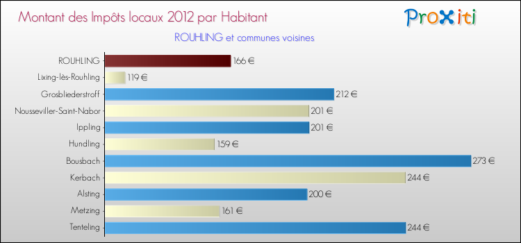 Montant des impôts locaux par Habitant pour ROUHLING et les communes proches Comparaison des impôts locaux par habitant pour ROUHLING et les communes voisines