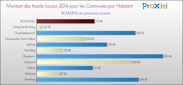 Montant des impôts locaux par Habitant pour ROUHLING et les communes proches en 2014 Comparaison des impôts locaux par habitant pour ROUHLING et les communes voisines en 2014