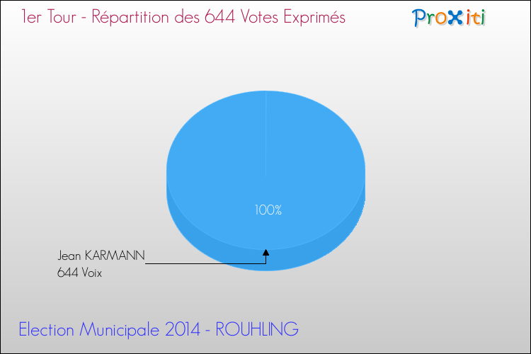 Répartition des votes exprimés au 1er Tour des Elections Municipales 2014 de la commune de ROUHLING Elections Municipales 2014 - Répartition des votes exprimés au 1er Tour pour la commune de ROUHLING