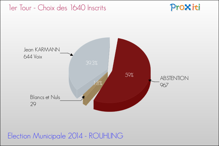 Résultats par rapport aux inscrits au 1er Tour des Elections Municipales 2014 de la commune de ROUHLING Elections Municipales 2014 - Résultats par rapport aux inscrits au 1er Tour pour la commune de ROUHLING