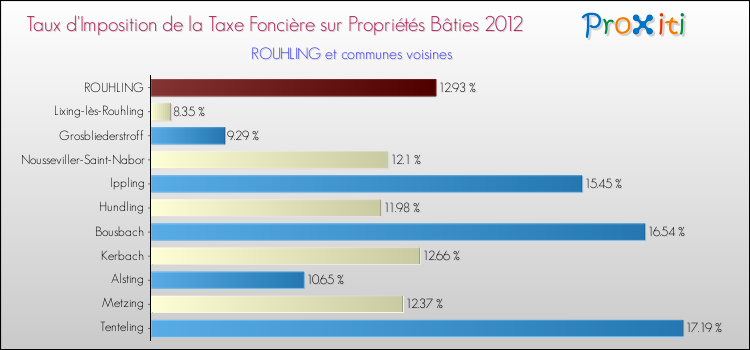 Taux d'imposition de la taxe foncière sur le bati 2012 pour ROUHLING et les communes proches Comparaison des taux d'imposition de la taxe foncière sur le bati 2012 pour ROUHLING et les communes voisines