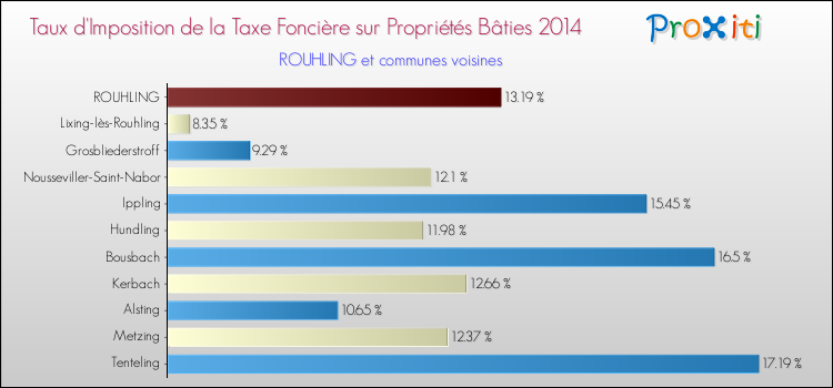 Taux d'imposition de la taxe foncière sur le bati 2014 pour ROUHLING et les communes proches Comparaison des taux d'imposition de la taxe foncière sur le bati 2014 pour ROUHLING et les communes voisines