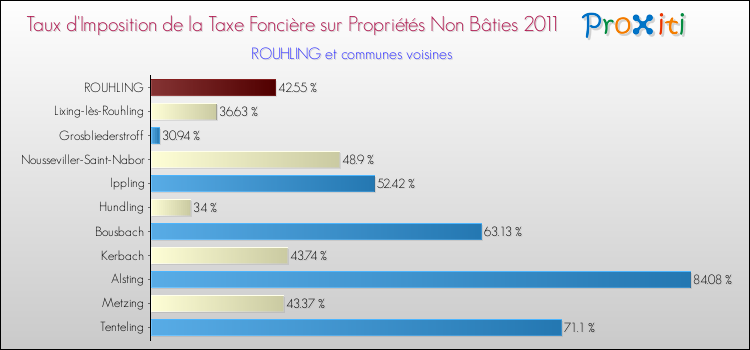 Taux d'imposition de la taxe foncière sur les immeubles et terrains non batis 2011 pour ROUHLING et les communes proches Comparaison des taux d'imposition de la taxe foncière sur les immeubles et terrains non batis 2011 pour ROUHLING et les communes voisines
