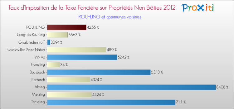 Taux d'imposition de la taxe foncière sur les immeubles et terrains non batis 2012 pour ROUHLING et les communes proches Comparaison des taux d'imposition de la taxe foncière sur les immeubles et terrains non batis 2012 pour ROUHLING et les communes voisines