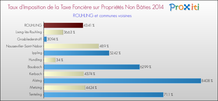 Taux d'imposition de la taxe foncière sur les immeubles et terrains non batis 2014 pour ROUHLING et les communes proches Comparaison des taux d'imposition de la taxe foncière sur les immeubles et terrains non batis 2014 pour ROUHLING et les communes voisines