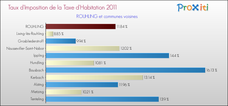 Taux d'imposition de la taxe d'habitation 2011 pour ROUHLING et les communes proches Comparaison des taux d'imposition de la taxe d'habitation 2011 pour ROUHLING et les communes voisines