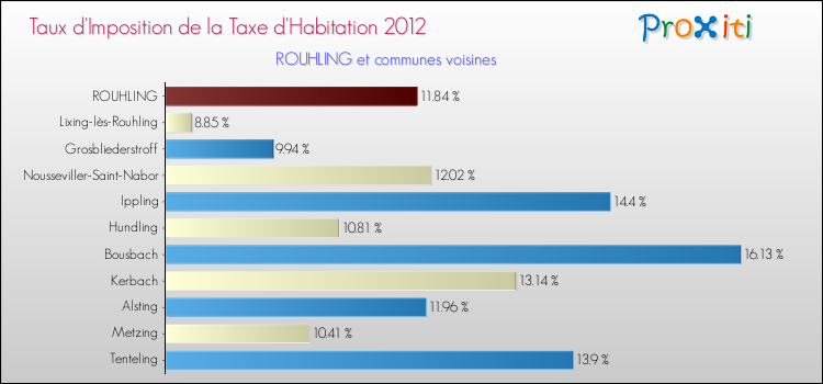 Taux d'imposition de la taxe d'habitation 2012 pour ROUHLING et les communes proches Comparaison des taux d'imposition de la taxe d'habitation 2012 pour ROUHLING et les communes voisines