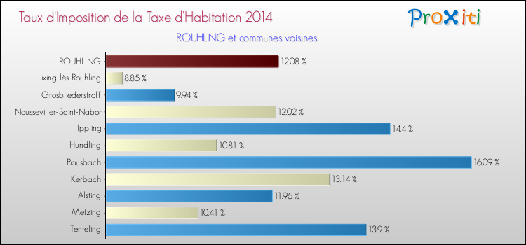 Taux d'imposition de la taxe d'habitation 2014 pour ROUHLING et les communes proches Comparaison des taux d'imposition de la taxe d'habitation 2014 pour ROUHLING et les communes voisines