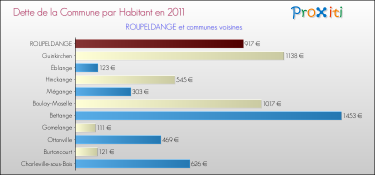 Dette par habitant de la commune en 2011 pour ROUPELDANGE et les communes proches Comparaison de la dette par habitant de la commune en 2011 pour ROUPELDANGE et les communes voisines