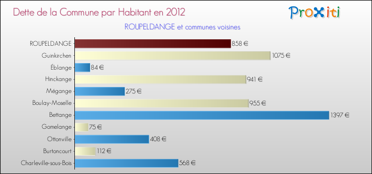 Dette par habitant de la commune en 2012 pour ROUPELDANGE et les communes proches Comparaison de la dette par habitant de la commune en 2012 pour ROUPELDANGE et les communes voisines