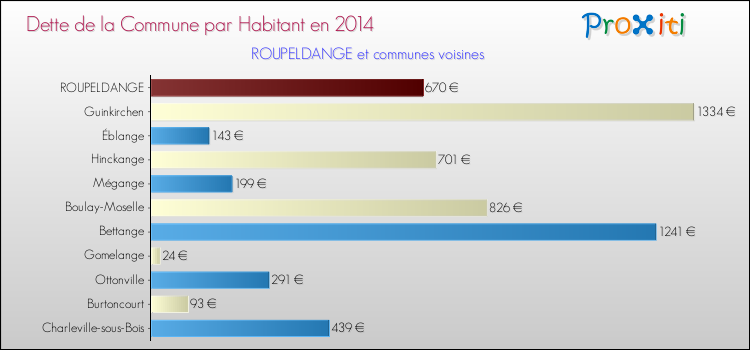 Dette par habitant de la commune en 2014 pour ROUPELDANGE et les communes proches Comparaison de la dette par habitant de la commune en 2014 pour ROUPELDANGE et les communes voisines