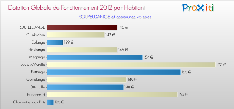 Montant des dotations globales de fonctionnement DGF par Habitant pour ROUPELDANGE et les communes proches Comparaison des des dotations globales de fonctionnement DGF par habitant pour ROUPELDANGE et les communes voisines