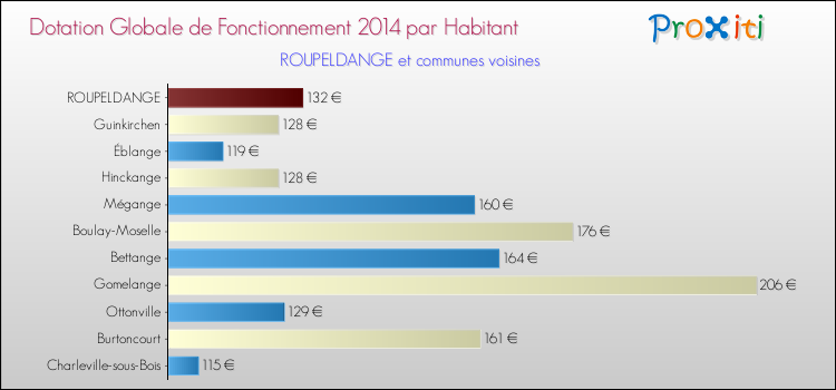 Montant des dotations globales de fonctionnement DGF par Habitant pour ROUPELDANGE et les communes proches en 2014. Comparaison des des dotations globales de fonctionnement DGF par habitant pour ROUPELDANGE et les communes voisines en 2014.