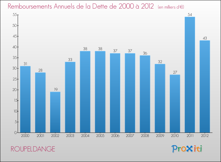 Evolution de l'annuité de la dette pour la commune de ROUPELDANGE de 2000 à 2012 Annuités de la dette pour ROUPELDANGE de 2000 à 2012