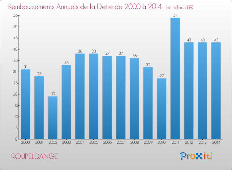 Evolution de l'annuité de la dette pour la commune de ROUPELDANGE de 2000 à 2014 Annuités de la dette pour ROUPELDANGE de 2000 à 2014