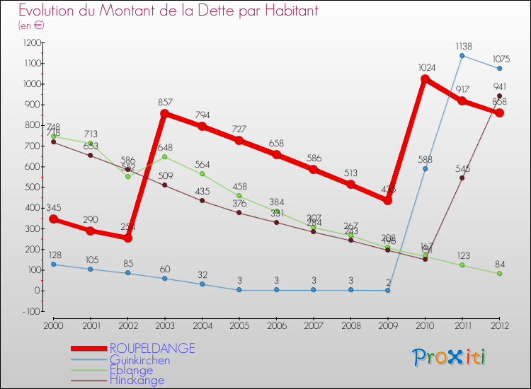 Evolution de la dette par habitant pour la commune de ROUPELDANGE et les communes proches de 2000 à 2012 Comparaison de la dette par habitant pour ROUPELDANGE et les communes voisines de 2000 à 2012