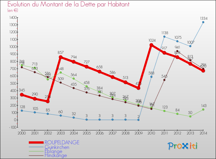 Evolution de la dette par habitant pour la commune de ROUPELDANGE et les communes proches de 2000 à 2014 Comparaison de la dette par habitant pour ROUPELDANGE et les communes voisines de 2000 à 2014