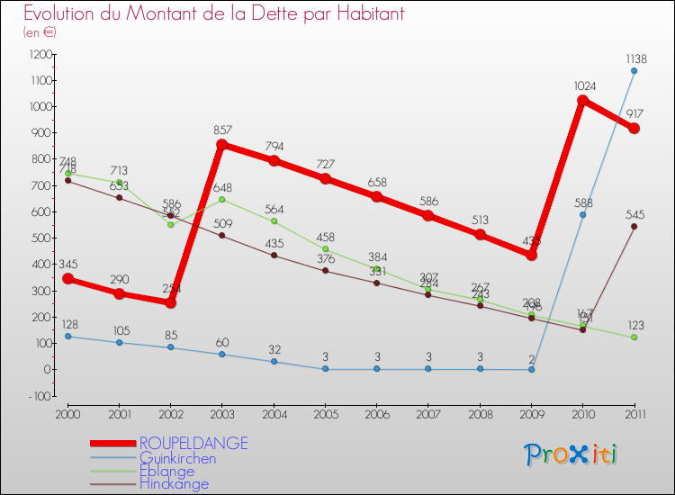 Evolution de la dette par habitant pour la commune de ROUPELDANGE et les communes proches Comparaison de la dette par habitant pour ROUPELDANGE et les communes voisines