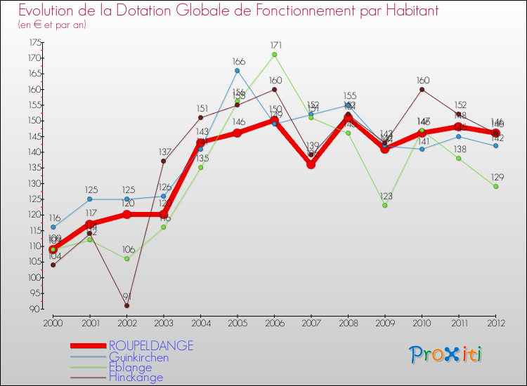 Evolution et montant de la dotation globale de fonctionnement par Habitant pour ROUPELDANGE et les communes proches Comparaison des dotations globales de fonctionnement par habitant pour ROUPELDANGE et les communes voisines
