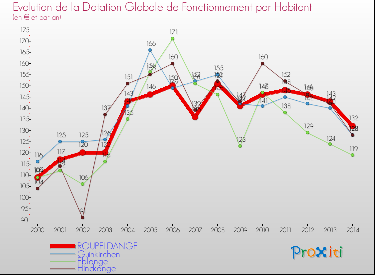 Evolution et montant de la dotation globale de fonctionnement par Habitant pour ROUPELDANGE et les communes proches de 2000 à 2014. Comparaison des dotations globales de fonctionnement par habitant pour ROUPELDANGE et les communes voisines de 2000 à 2014.