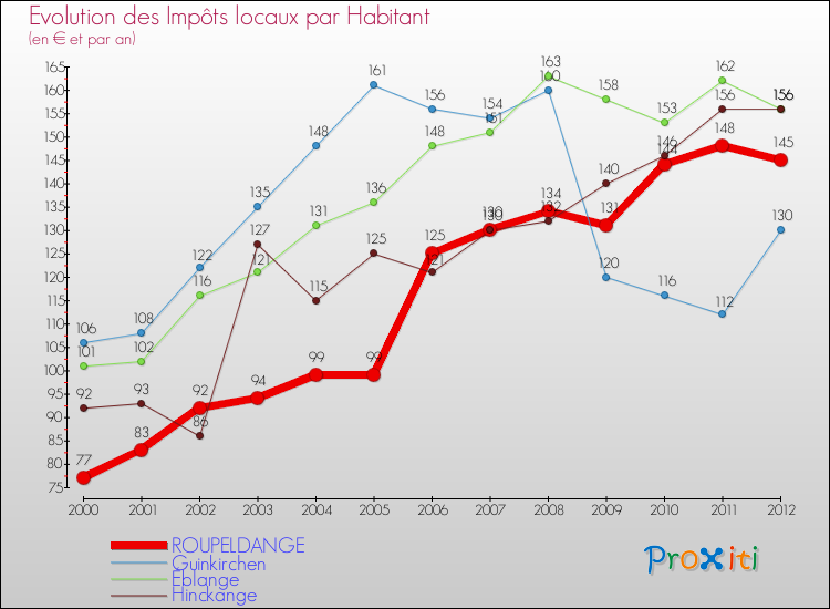 Evolution et montant des impôts locaux par Habitant pour ROUPELDANGE et les communes proches Comparaison des impôts locaux par habitant pour ROUPELDANGE et les communes voisines