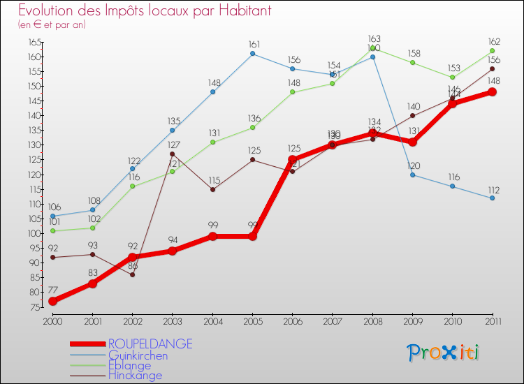 Evolution et montant des impôts locaux par Habitant pour ROUPELDANGE et les communes proches Comparaison des impôts locaux par habitant pour ROUPELDANGE et les communes voisines