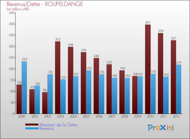 Evolution comparée de la dette et des revenus pour la commune de ROUPELDANGE de 2000 à 2012 Comparaison de la dette et des revenus pour ROUPELDANGE de 2000 à 2012