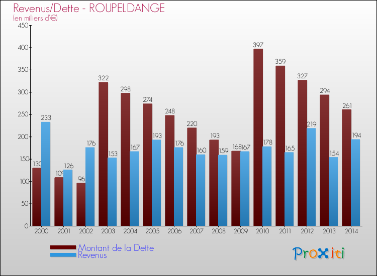 Evolution comparée de la dette et des revenus pour la commune de ROUPELDANGE de 2000 à 2014 Comparaison de la dette et des revenus pour ROUPELDANGE de 2000 à 2014