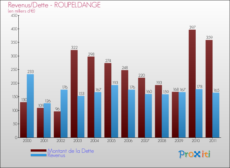 Evolution comparée de la dette et des revenus pour la commune de ROUPELDANGE de 2000 à 2011 Comparaison de la dette et des revenus pour ROUPELDANGE de 2000 à 2011