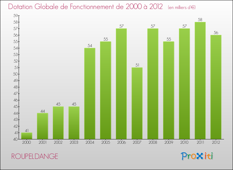 Evolution du montant de la Dotation Globale de Fonctionnement pour la commune de ROUPELDANGE de 2000 à 2012 Evolution du montant de la Dotation Globale de Fonctionnement pour ROUPELDANGE de 2000 à 2012