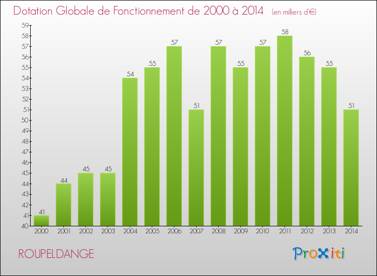 Evolution du montant de la Dotation Globale de Fonctionnement pour la commune de ROUPELDANGE de 2000 à 2014 Evolution du montant de la Dotation Globale de Fonctionnement pour ROUPELDANGE de 2000 à 2014