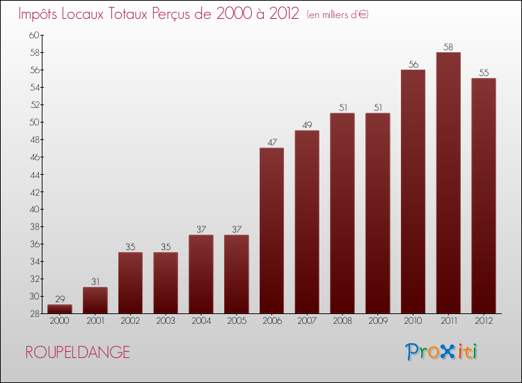 Evolution des Impôts Locaux pour la commune de ROUPELDANGE de 2000 à 2012 Evolution des Impôts Locaux pour ROUPELDANGE de 2000 à 2012