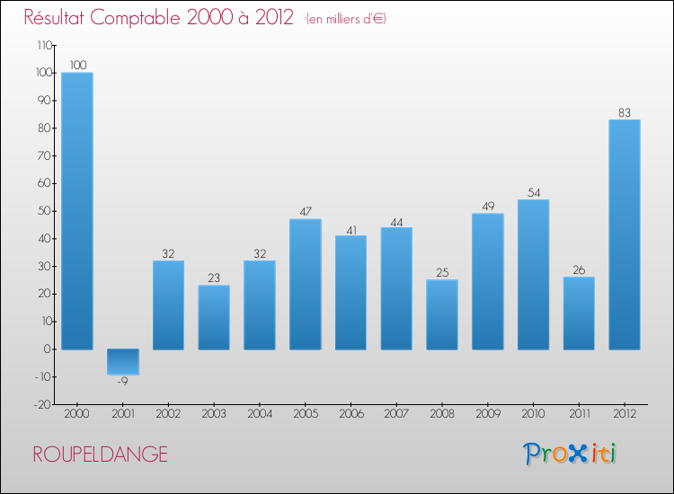 Evolution du résultat comptable pour la commune de ROUPELDANGE de 2000 à 2012 Evolution du résultat comptable pour ROUPELDANGE de 2000 à 2012
