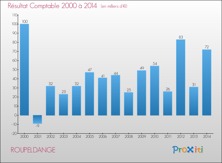 Evolution du résultat comptable pour la commune de ROUPELDANGE de 2000 à 2014 Evolution du résultat comptable pour ROUPELDANGE de 2000 à 2014