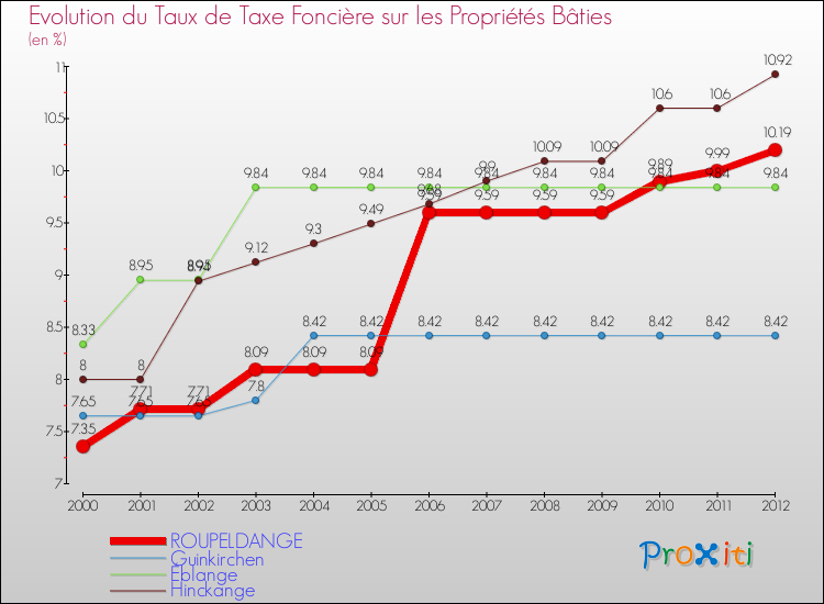 Evolution du taux de la taxe foncière sur le bati pour ROUPELDANGE et les communes proches de 2000 à 2012 Comparaison des taux de taxe foncière sur le bati pour ROUPELDANGE et les communes voisines de 2000 à 2012
