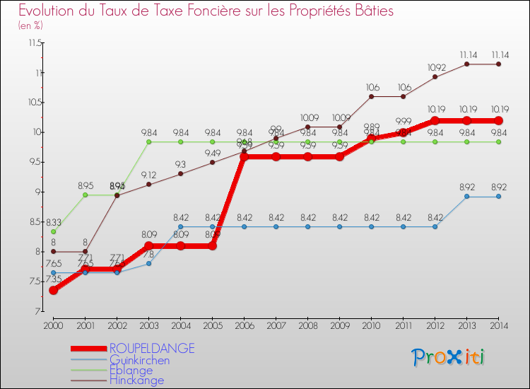 Evolution du taux de la taxe foncière sur le bati pour ROUPELDANGE et les communes proches de 2000 à 2014 Comparaison des taux de taxe foncière sur le bati pour ROUPELDANGE et les communes voisines de 2000 à 2014